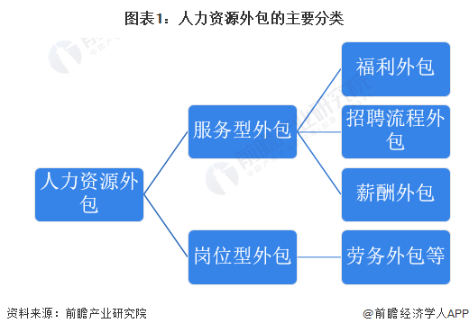 图表1：人力资源外包的主要分类