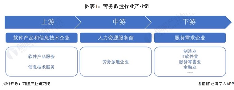 图表1：劳务派遣行业产业链