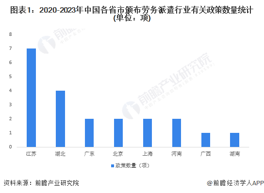 图表1：2020-2023年中国各省市颁布劳务派遣行业有关政策数量统计(单位：项)