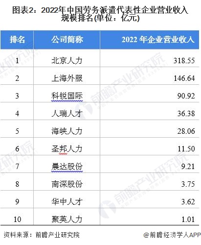 图表2：2022年中国劳务派遣代表性企业营业收入规模排名(单位：亿元)