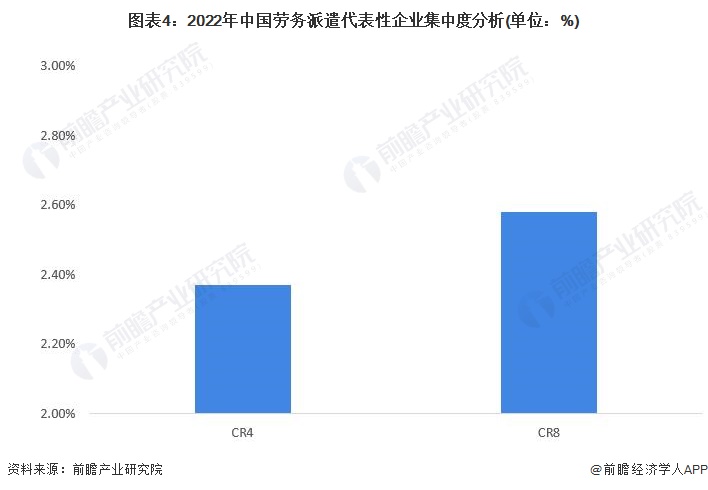 图表4：2022年中国劳务派遣代表性企业集中度分析(单位：%)