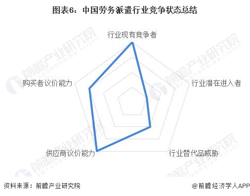 图表6：中国劳务派遣行业竞争状态总结