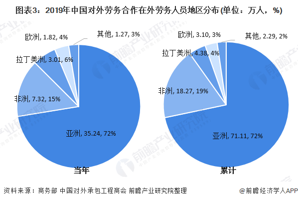 图表3：2019年中国对外劳务合作在外劳务人员地区分布(单位：万人，%)