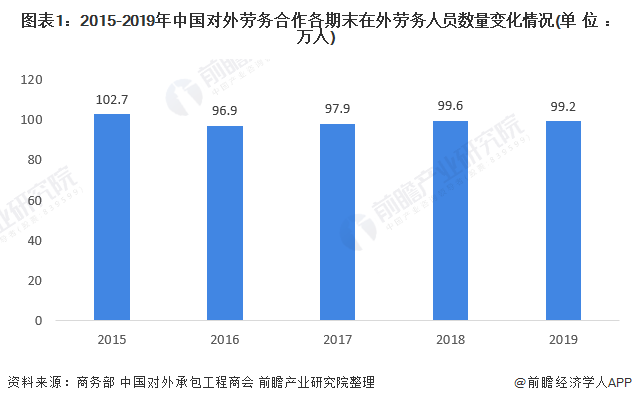 图表1：2015-2019年中国对外劳务合作各期末在外劳务人员数量变化情况(单位：万人)