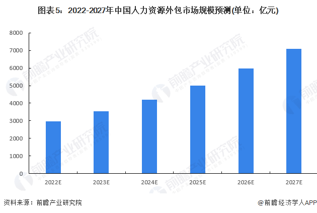 图表5：2022-2027年中国人力资源外包市场规模预测(单位：亿元)