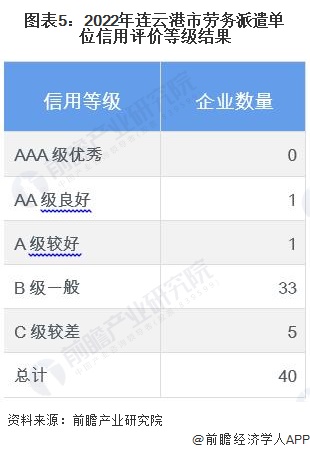 图表5：2022年连云港市劳务派遣单位信用评价等级结果