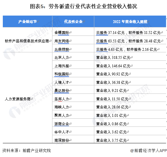 图表5：劳务派遣行业代表性企业营业收入情况