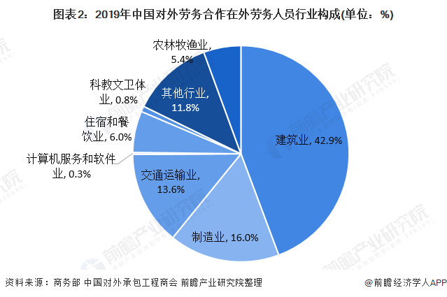 图表2：2019年中国对外劳务合作在外劳务人员行业构成(单位：%)