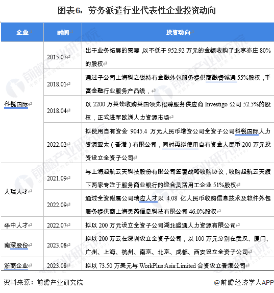 图表6：劳务派遣行业代表性企业投资动向