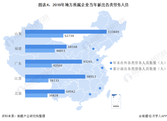 图表4：2019年地方所属企业当年派出各类劳务人员