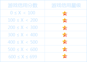 游戏信用分和信用星级的对应关系