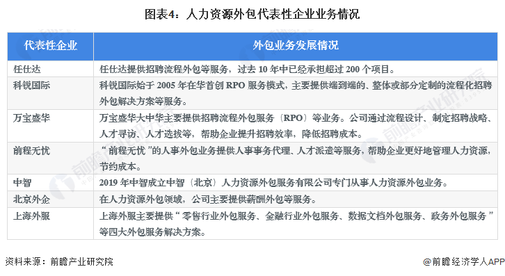 图表4：人力资源外包代表性企业业务情况