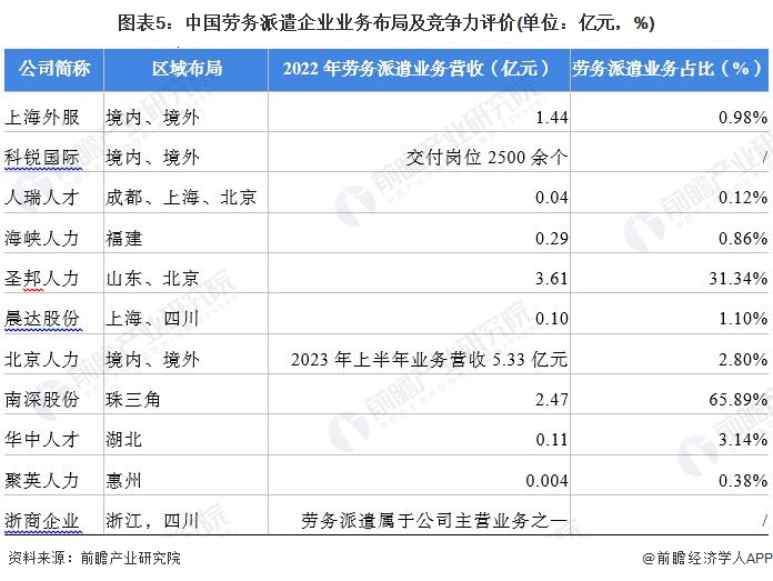 图表5：中国劳务派遣企业业务布局及竞争力评价(单位：亿元，%)