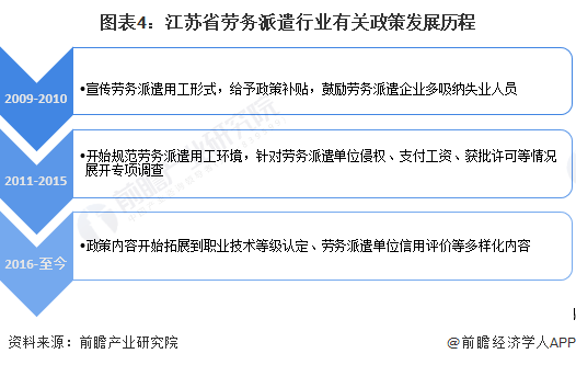 图表4：江苏省劳务派遣行业有关政策发展历程