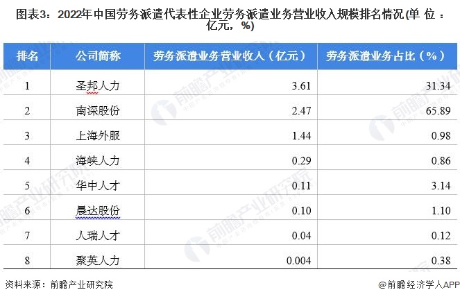 图表3：2022年中国劳务派遣代表性企业劳务派遣业务营业收入规模排名情况(单位：亿元，%)